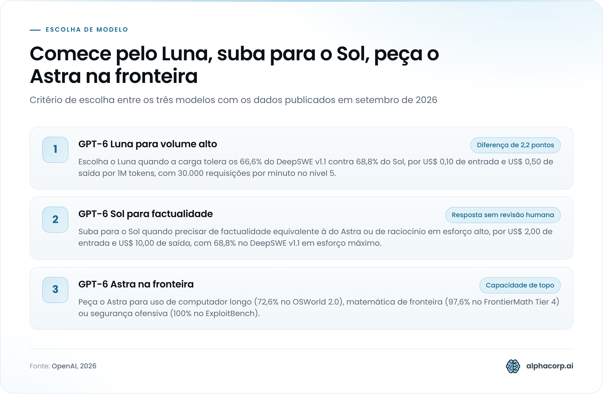 Diagrama vertical com três estágios de escolha de modelo, em setembro de 2026. Primeiro estágio, GPT-6 Luna para volume alto: indicado quando a carga tolera 66,6% no DeepSWE v1.1 contra 68,8% do Sol, uma diferença de 2,2 pontos, por US$ 0,10 de entrada e US$ 0,50 de saída por 1 milhão de tokens, com 30.000 requisições por minuto no nível 5. Segundo estágio, GPT-6 Sol para factualidade: indicado para factualidade equivalente à do Astra ou raciocínio em esforço alto, por US$ 2,00 de entrada e US$ 10,00 de saída, com 68,8% no DeepSWE v1.1 em esforço máximo. Terceiro estágio, GPT-6 Astra na fronteira: indicado para uso de computador longo, com 72,6% no OSWorld 2.0, matemática de fronteira, com 97,6% no FrontierMath Tier 4, e segurança ofensiva, com 100% no ExploitBench.