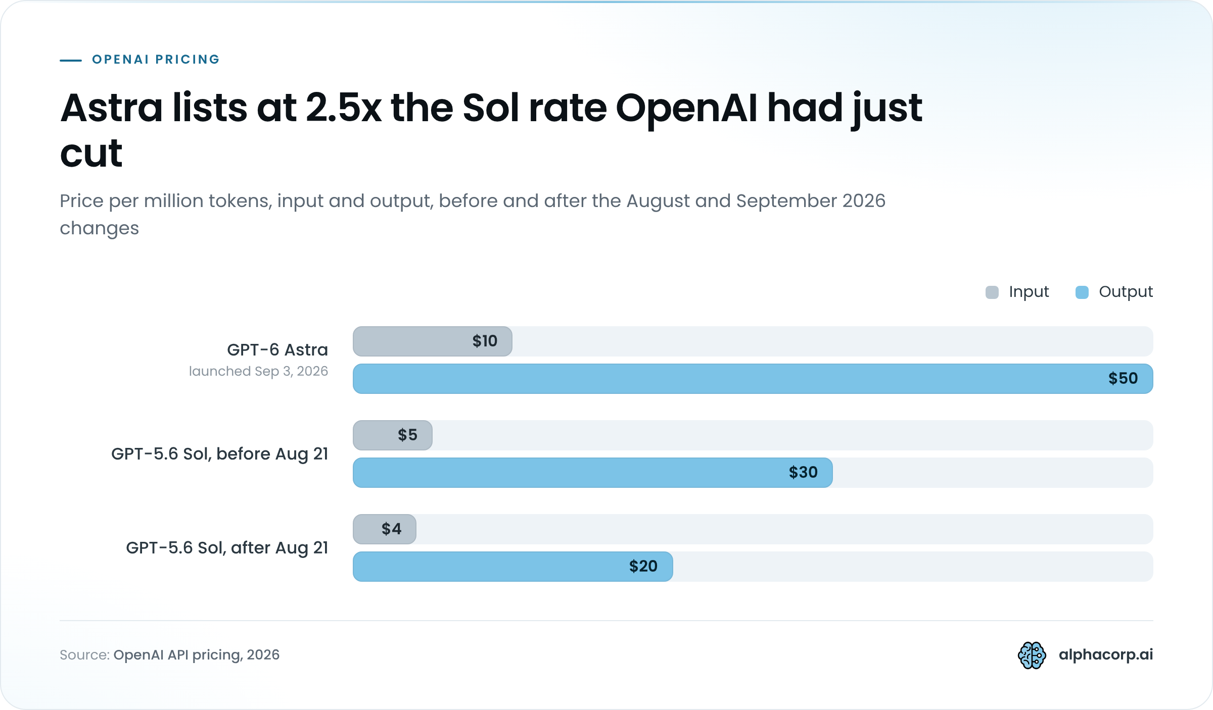 Grouped bar chart of OpenAI prices per million tokens, input and output. GPT-6 Astra, launched September 3, 2026: $10 input and $50 output. GPT-5.6 Sol before August 21, 2026: $5 input and $30 output. GPT-5.6 Sol after August 21, 2026: $4 input and $20 output.