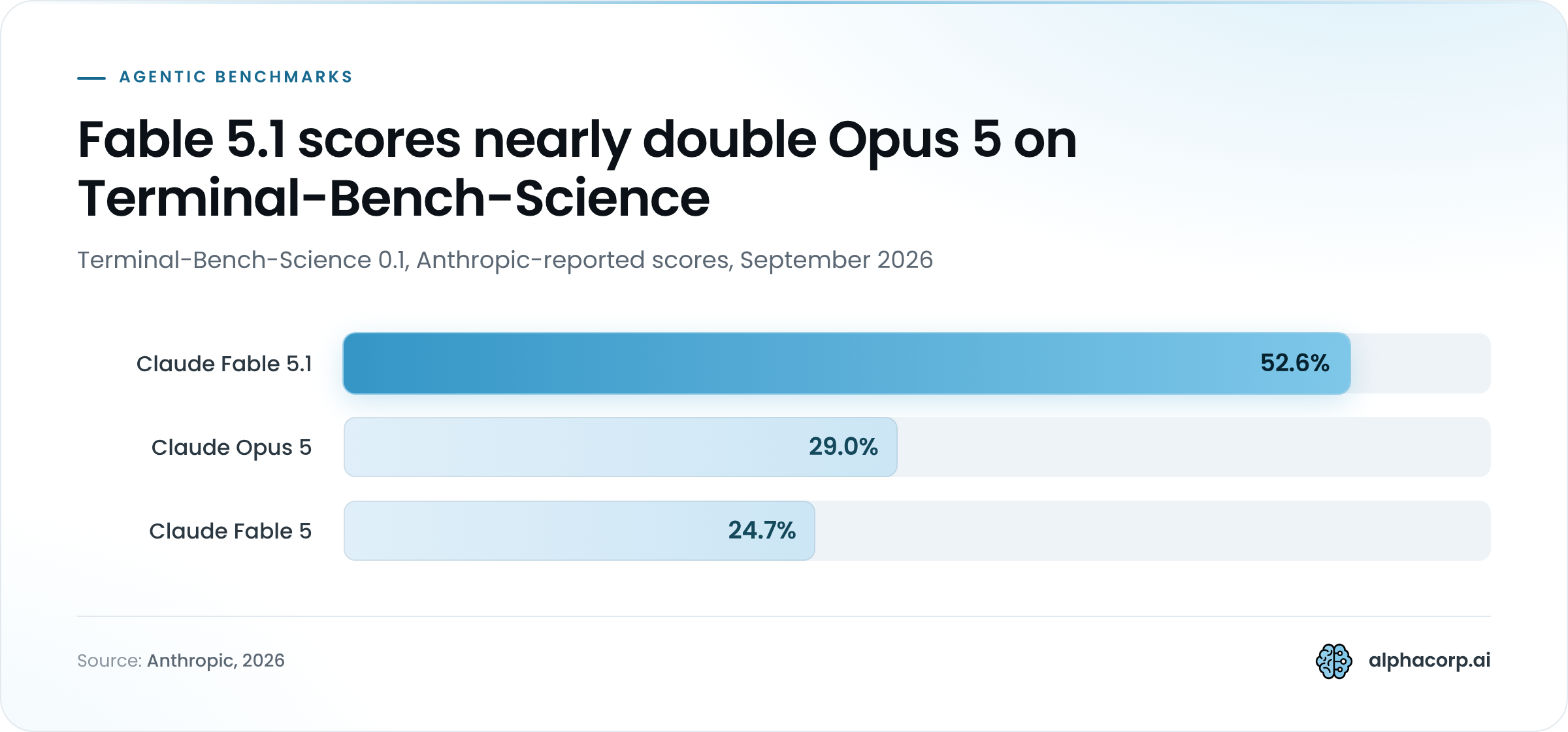 Bar chart of Anthropic-reported Terminal-Bench-Science 0.1 scores, September 2026. Claude Fable 5.1 leads at 52.6 percent, highlighted. Claude Opus 5 scores 29.0 percent. The older Claude Fable 5 scores 24.7 percent.
