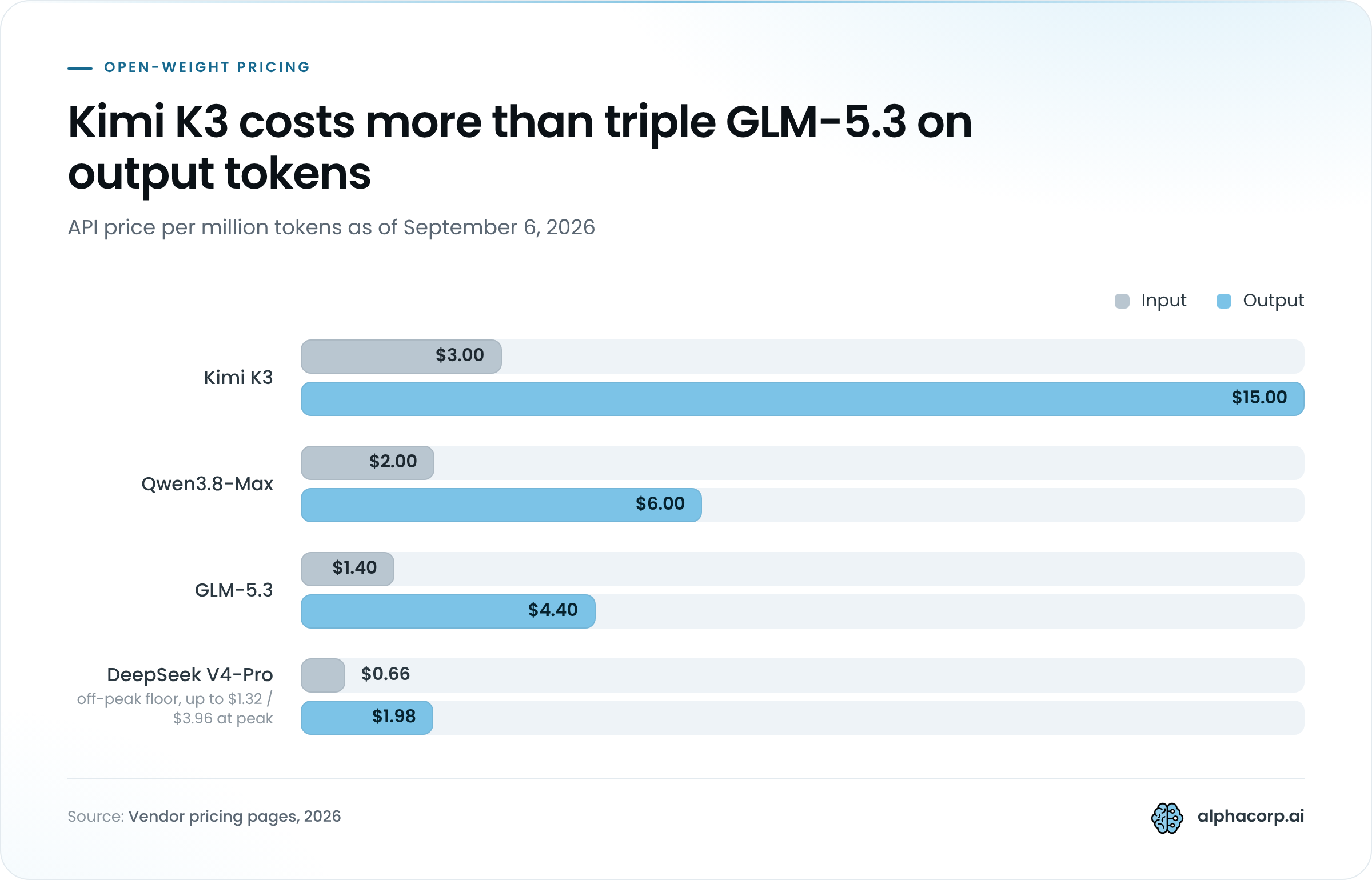 Grouped bar chart of open-weight model API prices per million tokens, input and output, September 2026. Kimi K3: $3.00 input, $15.00 output. Qwen3.8-Max: $2.00 input, $6.00 output. GLM-5.3: $1.40 input, $4.40 output. DeepSeek V4-Pro at its off-peak floor: $0.66 input, $1.98 output, rising to $1.32 and $3.96 at peak hours.