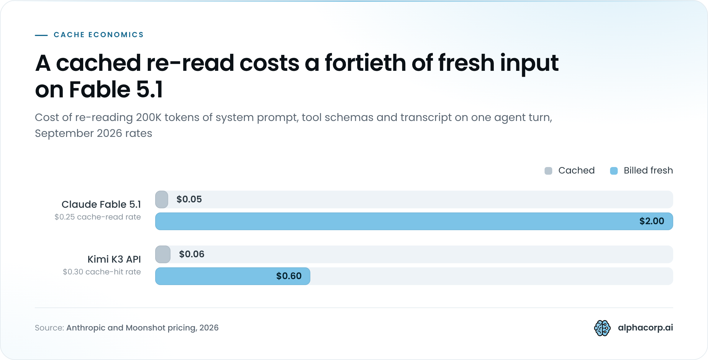 Grouped bar chart comparing cached and fresh pricing for re-reading 200K tokens on one agent turn, September 2026. Claude Fable 5.1 at its $0.25 cache-read rate costs $0.05 cached against $2.00 billed fresh. Kimi K3 through the API at its $0.30 cache-hit rate costs $0.06 cached against $0.60 billed fresh.